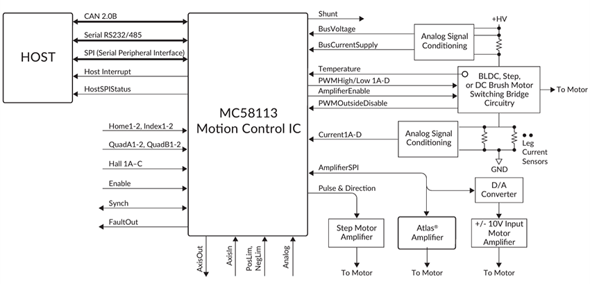 Application Circuit Diagram - Performance Motion Devices Magellan® MC58113 Single-Axis Motion Control IC
